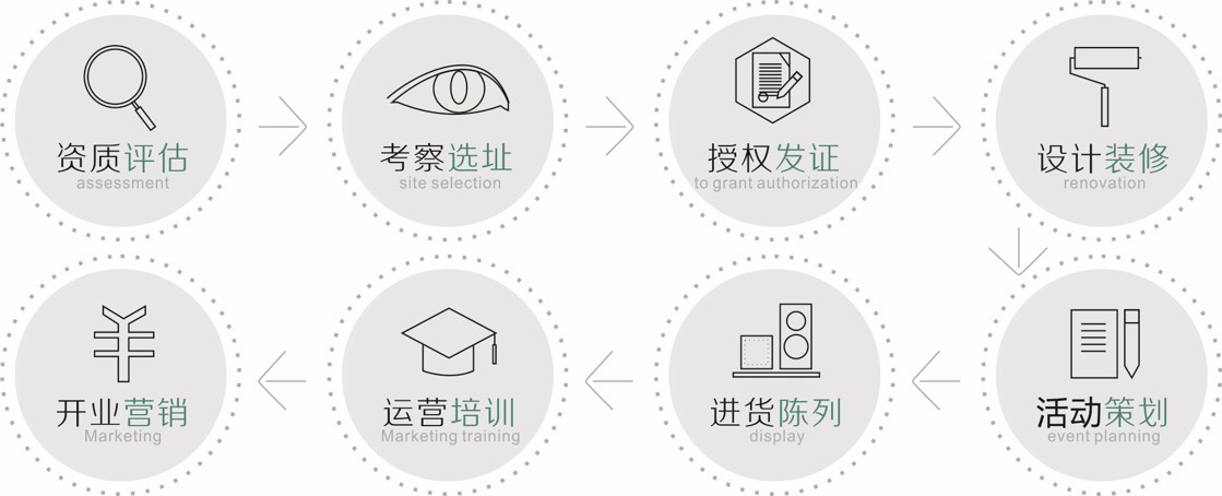 爵士龍加盟流程